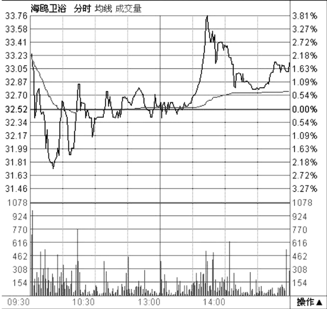 一文实例图解解密量价中如何观察主力庄家洗盘行为