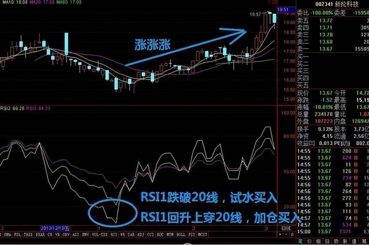 RSI买卖用法,突破20满仓买跌破80满仓卖几乎吃掉所有的利润