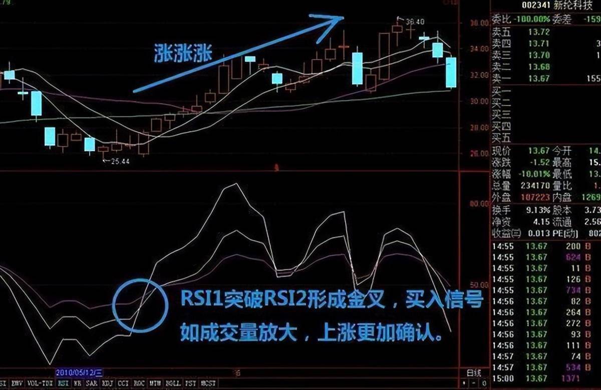 RSI买卖用法,突破20满仓买跌破80满仓卖几乎吃掉所有的利润