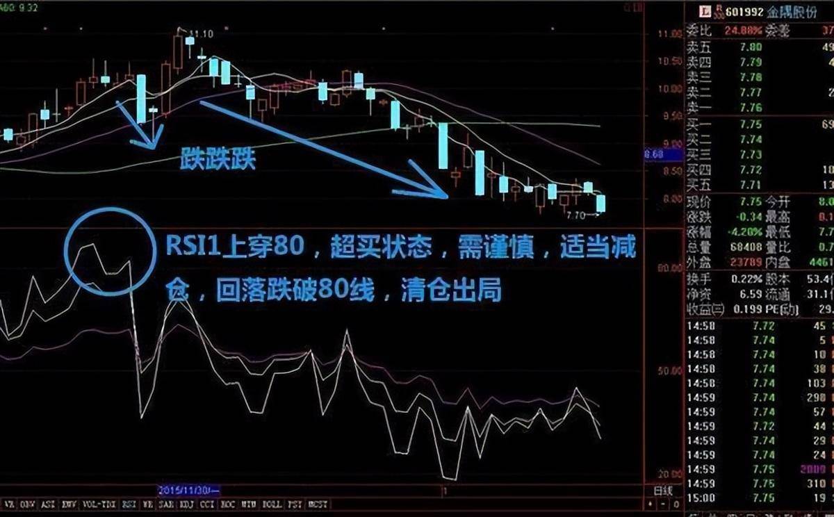 RSI买卖用法,突破20满仓买跌破80满仓卖几乎吃掉所有的利润