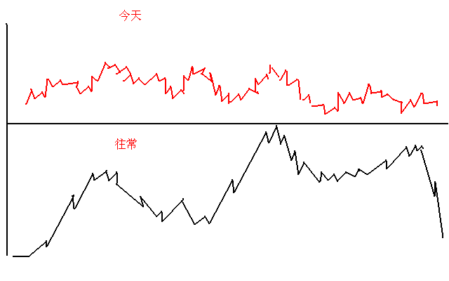 10万以下资金做大最快方式牢记日内交易十二式一只股反复做T