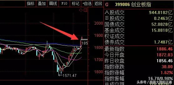 创业板跳空向上谁干的？
