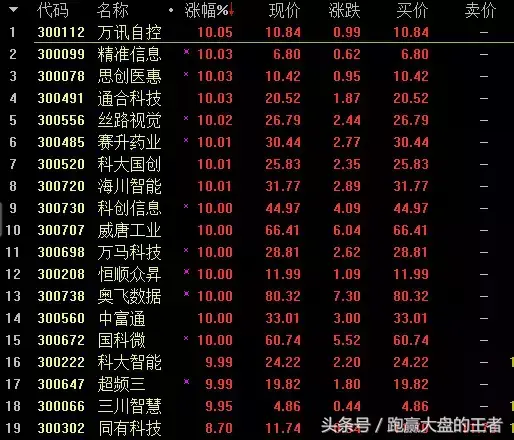 创业板跳空向上谁干的？