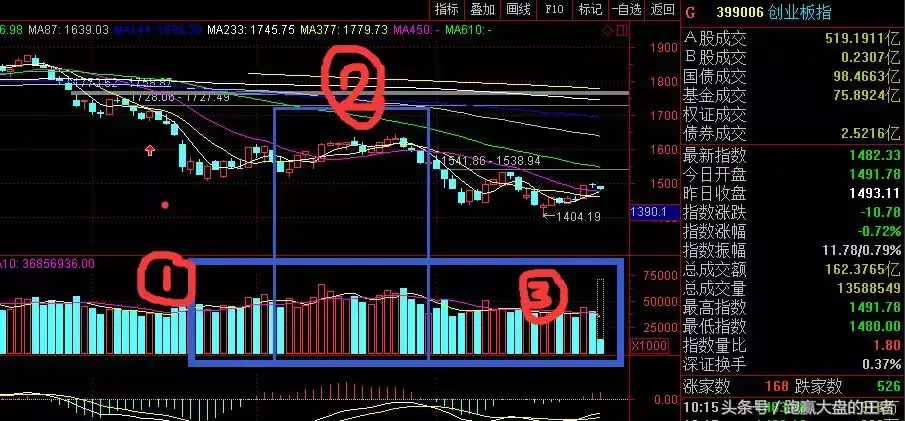 掌握这项技术打开炒股获利大门