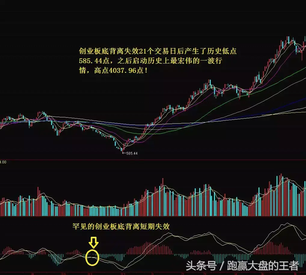王者首次披露大底密码空头该笑还是哭?