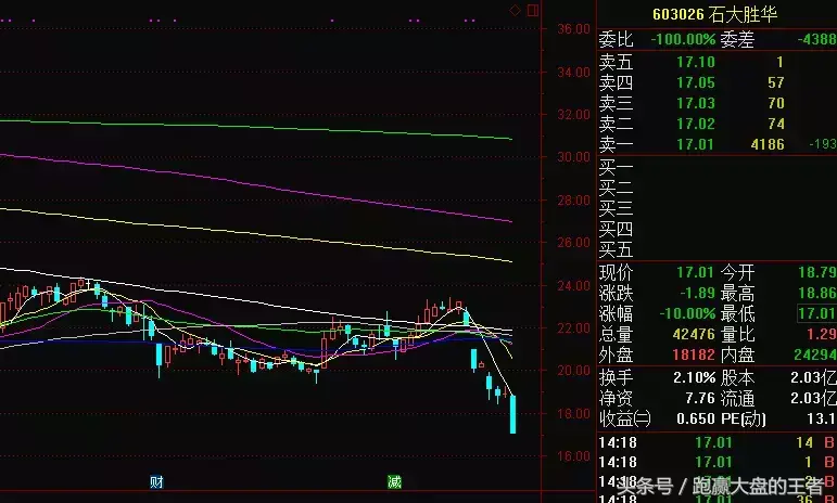 A股再现闪崩一族没空仓的火速排查!