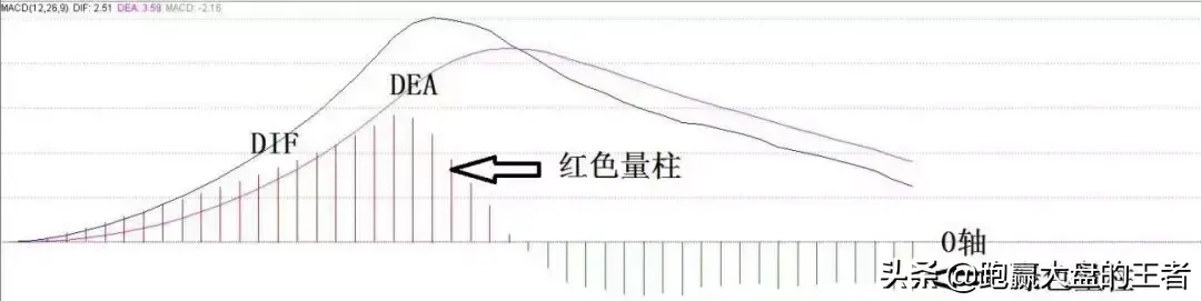 王者书籍连载股道MACD擒牛术节选之MACD概述以及常见6种战法
