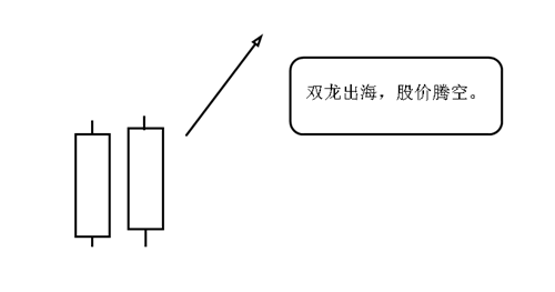 如何找到即将大涨的黑马股一双龙出海