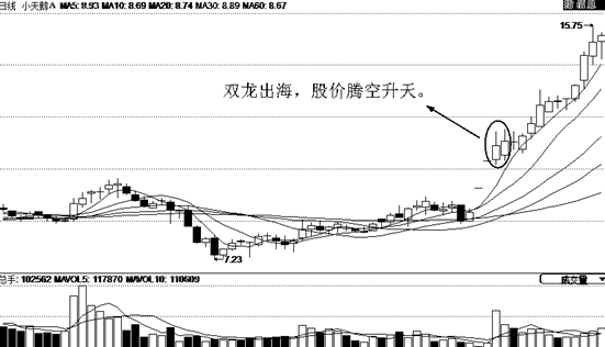如何找到即将大涨的黑马股一双龙出海