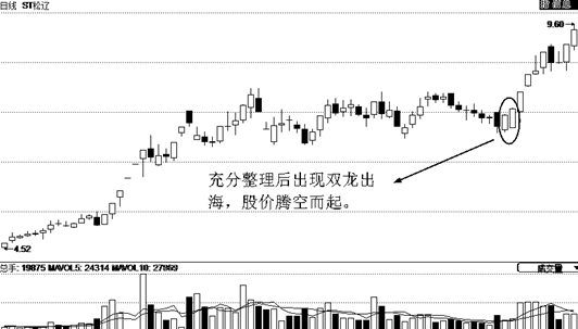 如何找到即将大涨的黑马股一双龙出海