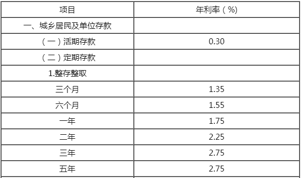 存款还放卡里吗买定期理财收益多16倍！