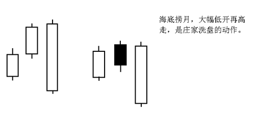如何找到即将大涨的黑马股二海底捞月