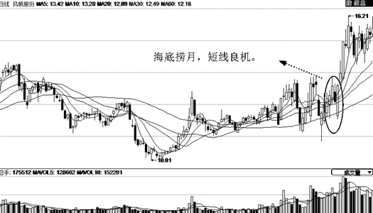 如何找到即将大涨的黑马股二海底捞月