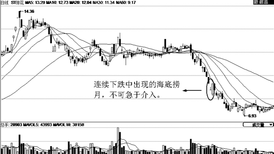 如何找到即将大涨的黑马股二海底捞月