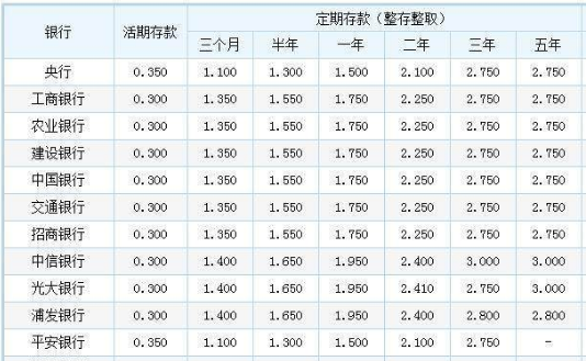 1年期定期理财比银行5年期存款收益竟多相差这么大！