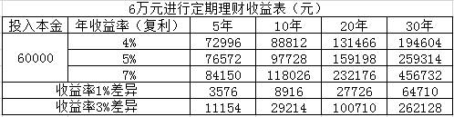 1年期定期理财比银行5年期存款收益竟多相差这么大！