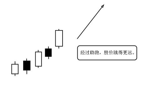 如何找到即将大涨的黑马股三助跑起跳