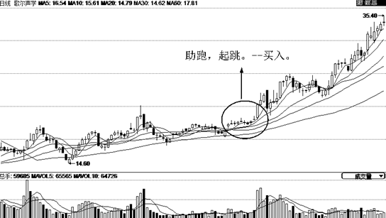 如何找到即将大涨的黑马股三助跑起跳