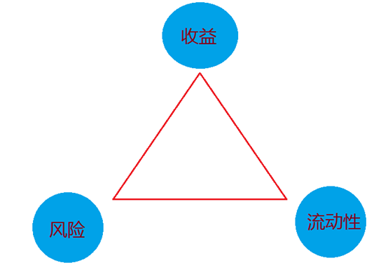 投资小白买定期理财你应该先知道这个不可能三角！