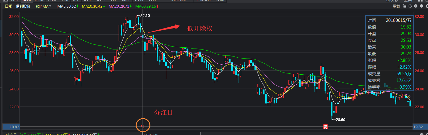 股票现金分红后股价要除权还要上税倒贴钱那意义何在？