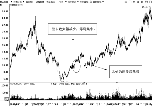 通过这一招教你通过股东数变化找到大牛股
