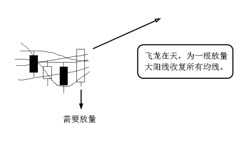 如何找到即将大涨的黑马股四飞龙在天