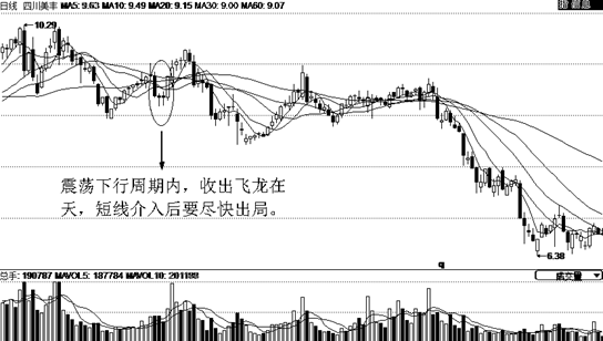 如何找到即将大涨的黑马股四飞龙在天