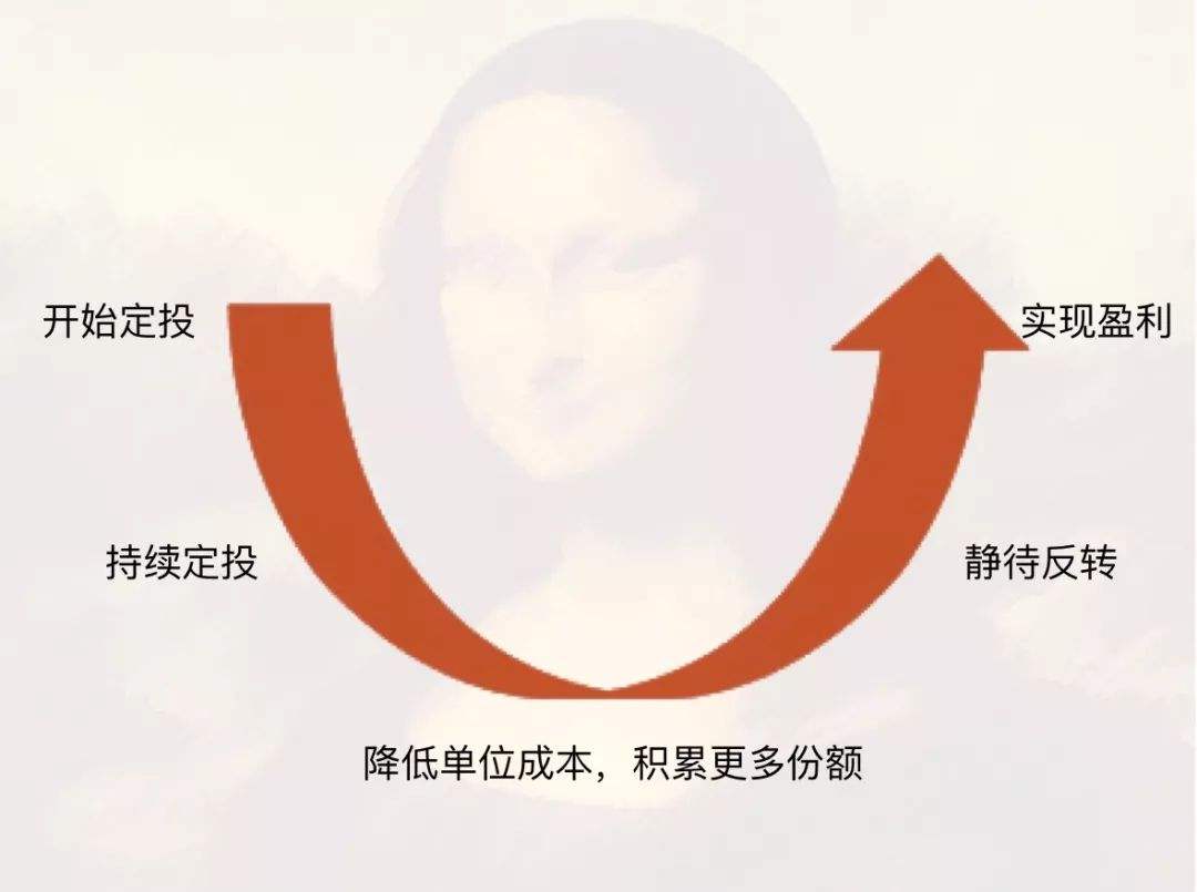 为什么很多人建议基金定投基金定投一定赚钱吗？