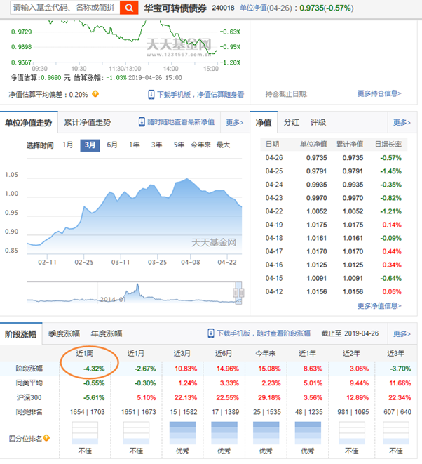 为什么有的债券基金跌幅很大？