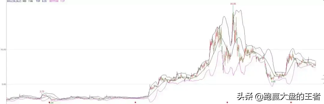 王者股道KDJ擒牛术纵横节选KDJ指标与其他技术指标组合应用