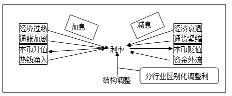 央行加息与降息利率调整和股市涨跌有什么关联性？