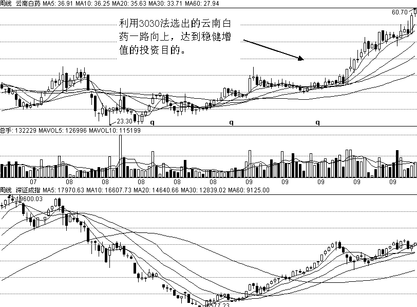 价值与成长兼顾的选股法你需要了解一下