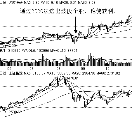 价值与成长兼顾的选股法你需要了解一下