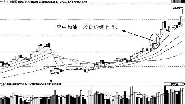 如何找到即将大涨的黑马股九空中加油
