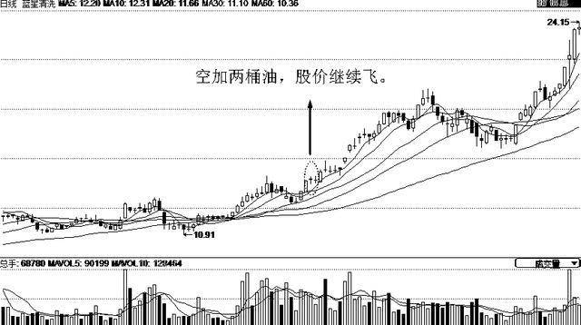 如何找到即将大涨的黑马股九空中加油