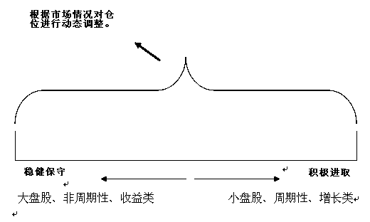 如何构建股票投资组合来赚钱？