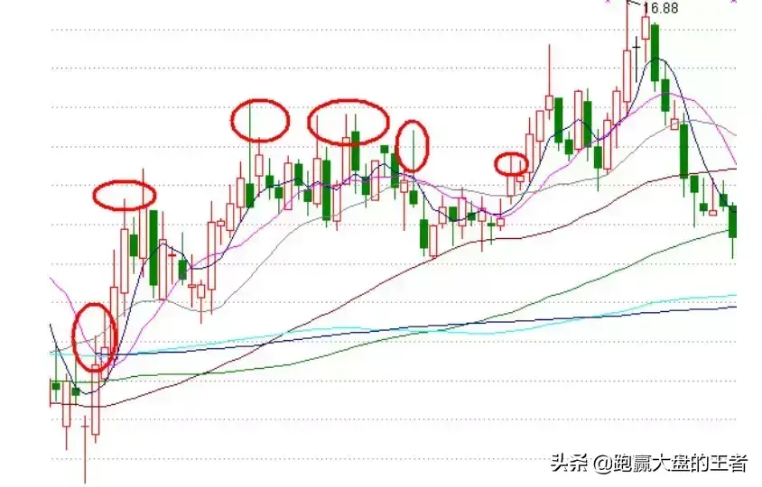王者暴力K线擒大牛节选长上影线与K线的位置