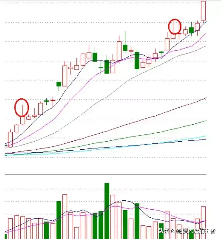 王者暴力K线擒大牛节选长上影线与K线的位置
