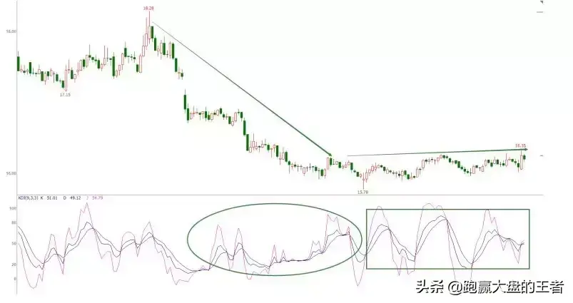 王者股道KDJ擒牛术节选KDJ指标的一般运用方法