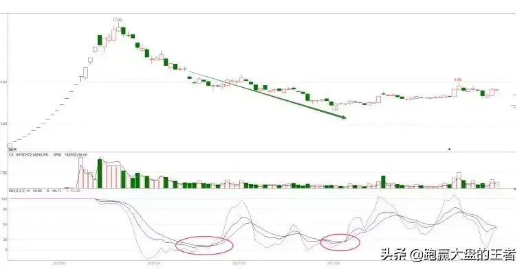 王者股道KDJ擒牛术节选KDJ指标的一般运用方法