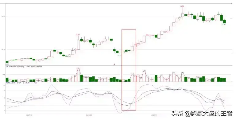 王者股道KDJ擒牛术节选KDJ指标的一般运用方法