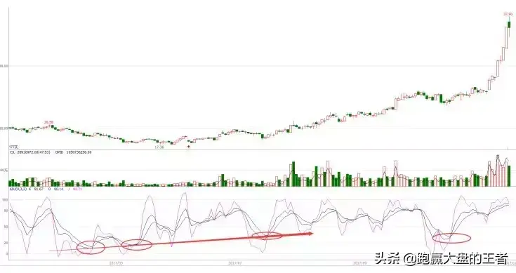 王者股道KDJ擒牛术节选KDJ指标的一般运用方法