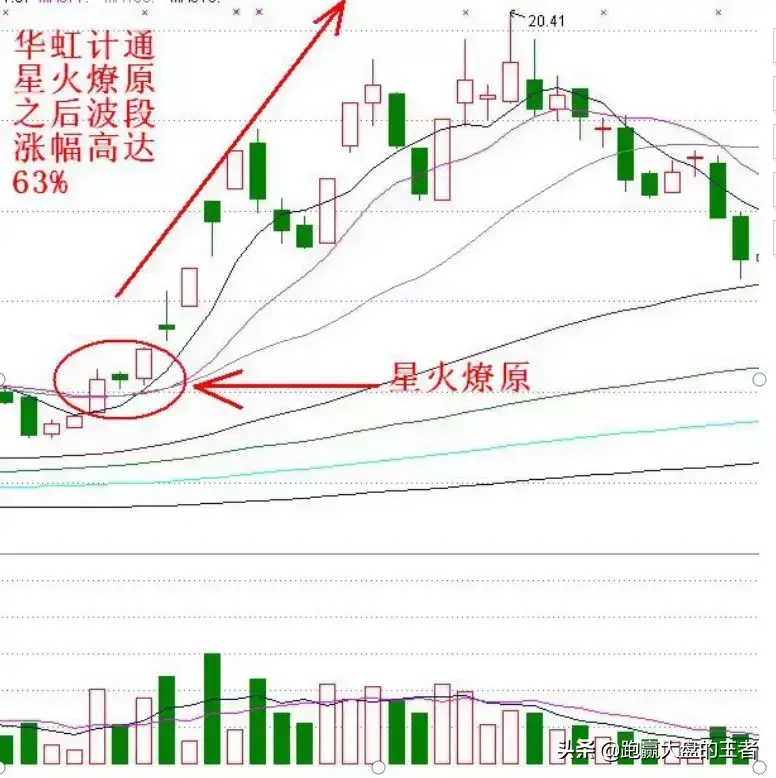 王者暴力K线擒大牛节选星火燎原