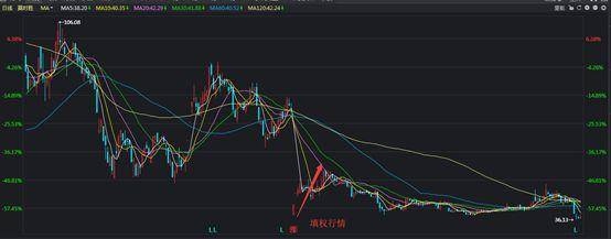 股票送股后是不是都会大跌?
