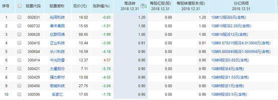 股票送股后是不是都会大跌?