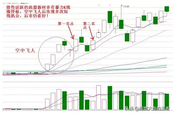 王者暴力K线擒大牛节选空中飞人