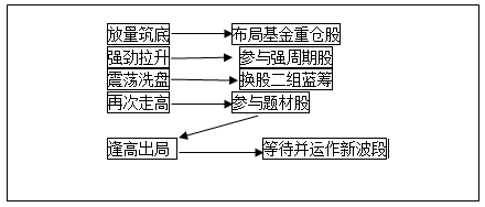 高胜率在于寻找共性建立不同类型股票的投资路径