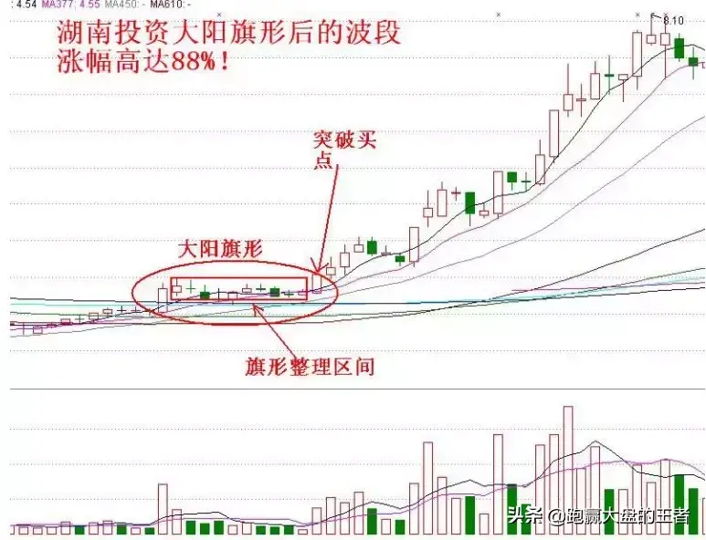 王者暴力K线擒大牛节选大阳旗形