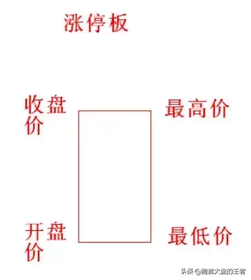 王者暴力K线擒大牛节选经典头部形态及逃顶实战案例分析