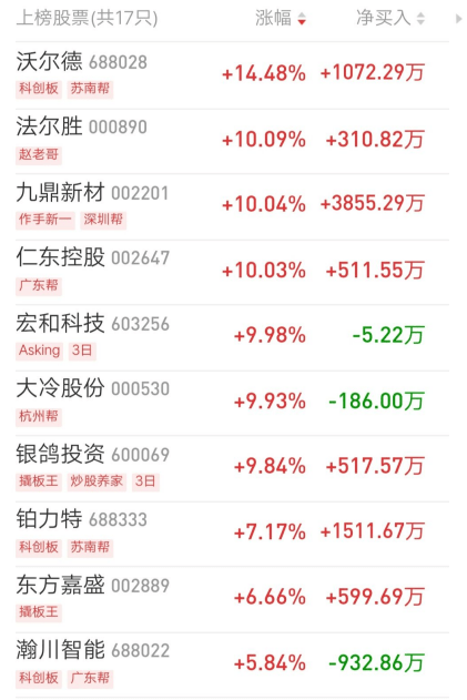 股票交易庄家为何要封涨停板?需要多少资金封板?如何运作的?